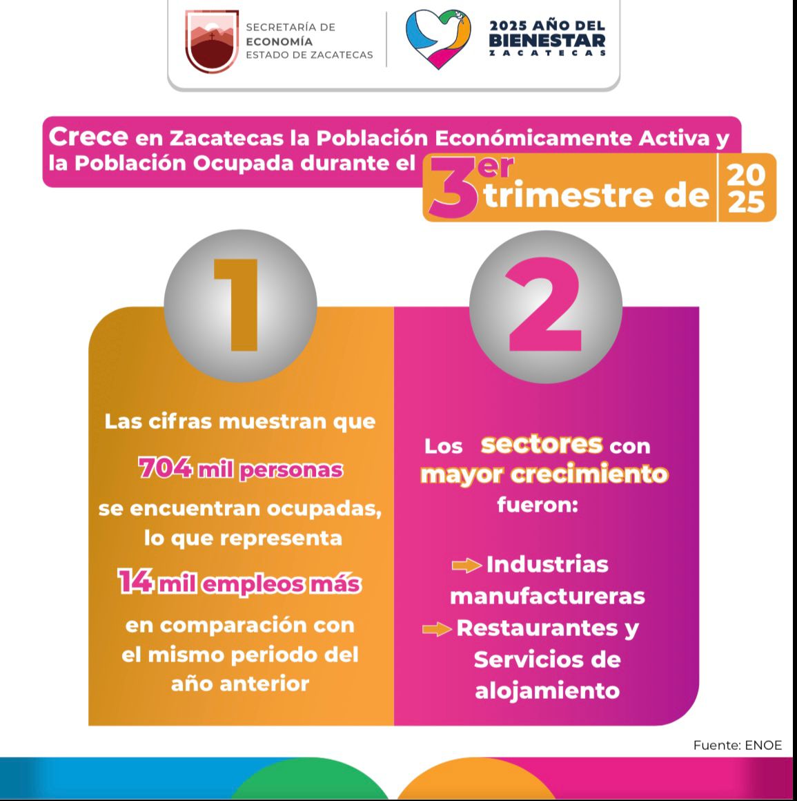 Crece en Zacatecas Población Económicamente Activa y Población Ocupada ...