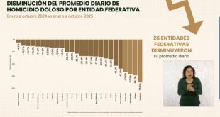 Zacatecas, el estado que más disminuyó el homicidio doloso en el país (Video)