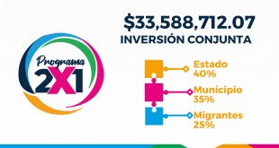 Genera Programa 2×1 bienestar social en municipios zacatecanos