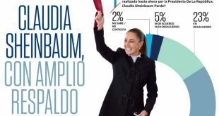 Claudia Sheinbaum, con amplio respaldo