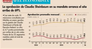 📊 La aprobación de Claudia Sheinbaum en su mandato arranca el año arriba de 69%