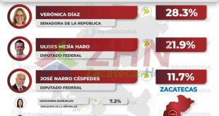 Verónica Díaz acelera rumbo al 2027 y se consolida como la figura más fuerte de Morena en Zacatecas