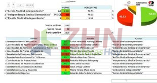 Carlos Aréchiga gana el SPAUAZ y encabezará una nueva etapa sindical en la UAZ