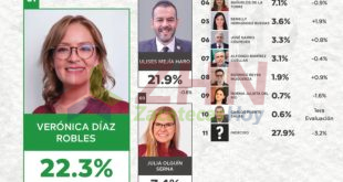 Vero Díaz encabeza las preferencias electorales para el 2027: Arias Cobsultores (Video)