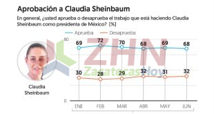 Aprobación a Sheinbaum registra 68 por ciento en junio: Encuesta EF