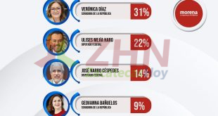 Vero Díaz encabeza preferencias rumbo a la candidatura de Morena y mantiene crecimiento sostenido, revela estudio