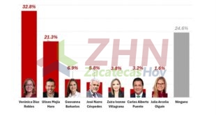 Vero Díaz amplía su ventaja y encabeza las preferencias de Morena rumbo a la gubernatura de Zacatecas, revela FactoMétrica