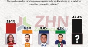 Vero Díaz amplía su ventaja en las preferencias y se consolida como puntera rumbo a la candidatura de Morena en Zacatecas
