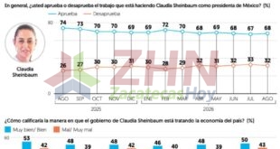 📊Llega Sheinbaum al II Informe con 68%aprobación
