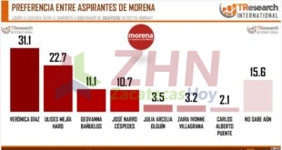 Elecciones en Zacatecas 2027: Morena arranca a la delantera: Vero Díaz encabeza