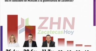 CE Research coloca a Vero Díaz a la cabeza rumbo a 2027