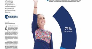 📊 Encuesta: Aprueban 7 de cada 10 mexicanos a Claudia Sheinbaum Pardo