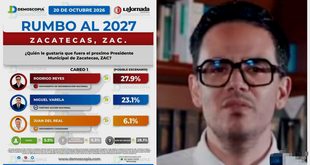 Rodrigo Reyes Muguerza encabeza las preferencias de Morena para la alcaldía de Zacatecas, según Demoscopia