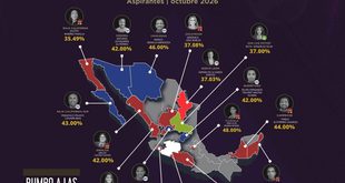 Morena y Vero Díaz se colocan al frente de las preferencias en Zacatecas rumbo a 2027, según medición de Emotegia